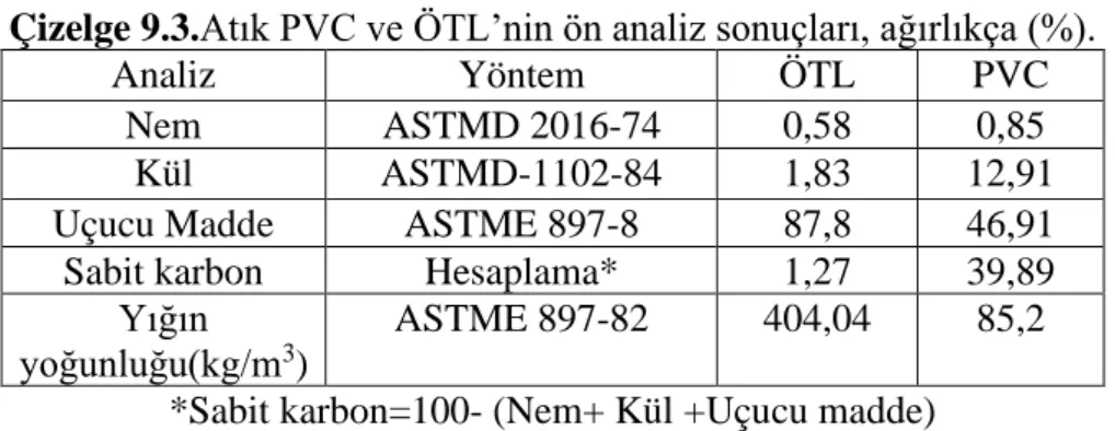 Çizelge 9.3.Atık PVC ve ÖTL’nin ön analiz sonuçları, ağırlıkça (%). 
