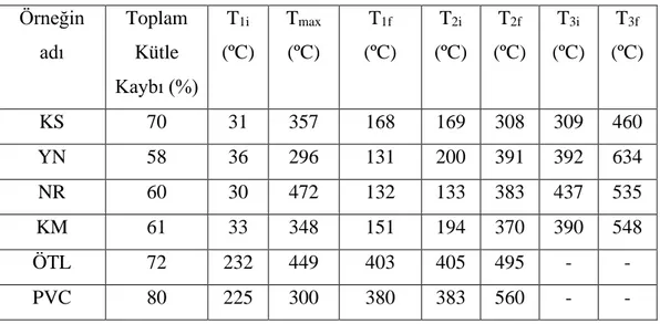 Çizelge 9.6. Hammaddelere ait aktif piroliz bölgesinin karakteristik özellikleri.  Örneğin  adı  Toplam Kütle  Kaybı (%)  T 1i (ºC)  T max (ºC)  T 1f   (ºC)  T 2i  (ºC) T 2f  (ºC) T 3i  (ºC) T 3f  (ºC) KS  70  31  357  168  169  308  309  460  YN  58  36  