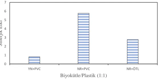Şekil 9.18. Biyokütle/Plastik birlikte pirolizden sonra sıvı ürün için sinerjik etkiler
