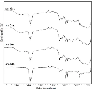 Şekil 9.20. Biyokütle-ÖTL karışımlarının sıvı ürünlerine ait FT-IR spektrumları.