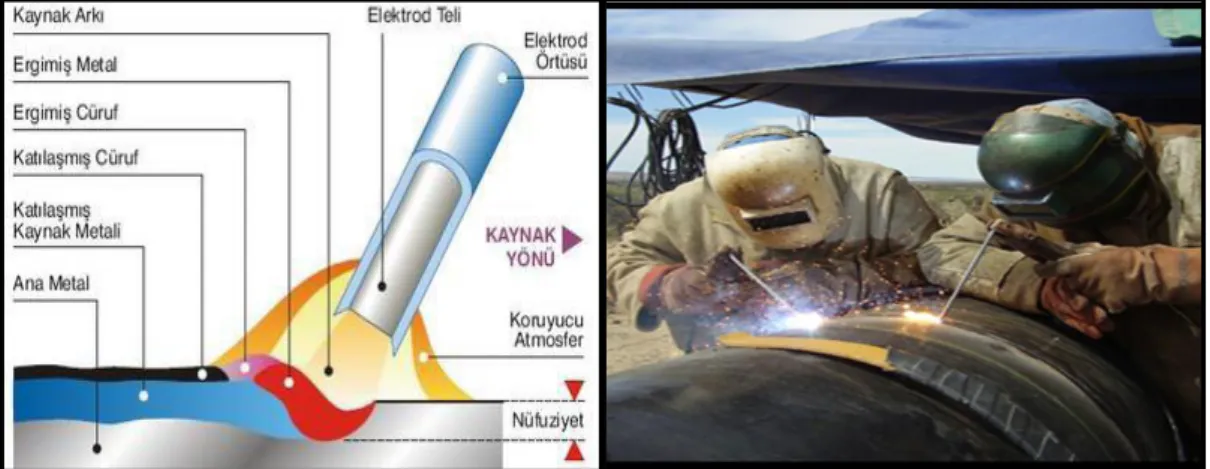 Şekil 3.3. Örtülü elektrik ark kaynağı. 