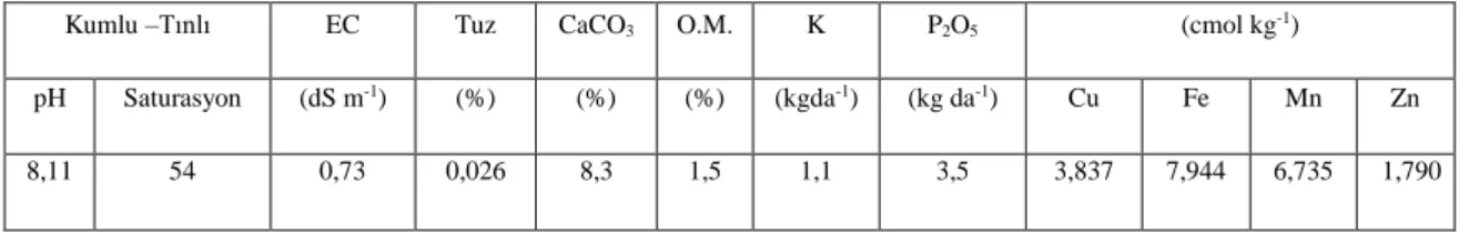Çizelge 4.2:  Deneme alanındaki toprağın fiziksel ve kimyasal özellikleri.  Kumlu –Tınlı  EC  Tuz  CaCO 3 O.M