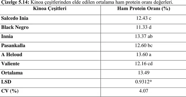 Çizelge 5.14: Kinoa çeşitlerinden elde edilen ortalama ham protein oranı değerleri. 