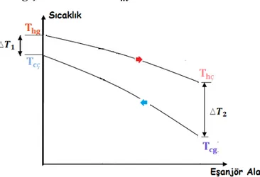 Şekil 6.8. Ters akımlı ısı değiştiricide, değiştirici alanı boyunca sıcaklık dağılımı