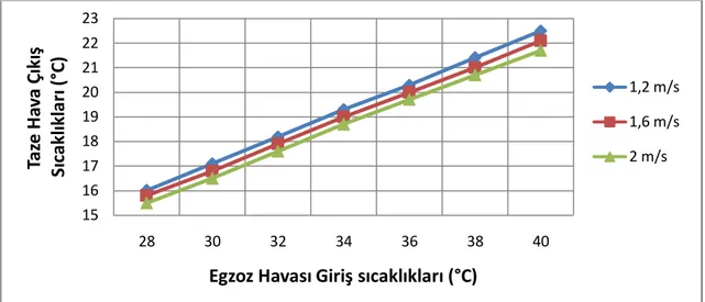 Şekil 8.3. Selülozik ısı değiştiricisinde Tcg  0 °C iken farklı hava hızlarında, değişen egzoz 