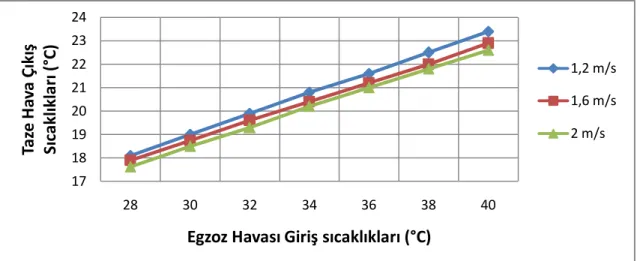 Şekil 8.8. Polimer ısı değiştiricisinde Tcg  10 °C iken farklı hava hızlarında, değişen egzoz 