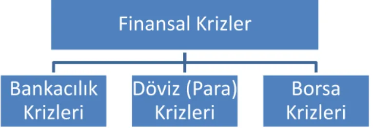 Şekil 1. Finansal Krizler 