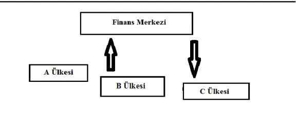 Şekil  3:  Şokların  Bir  Çevre  Ülkeden  Diğer  Bir  Çevre  Ülkeye,  Bir  Merkez Ülke Kanalı İle Aktarımı 