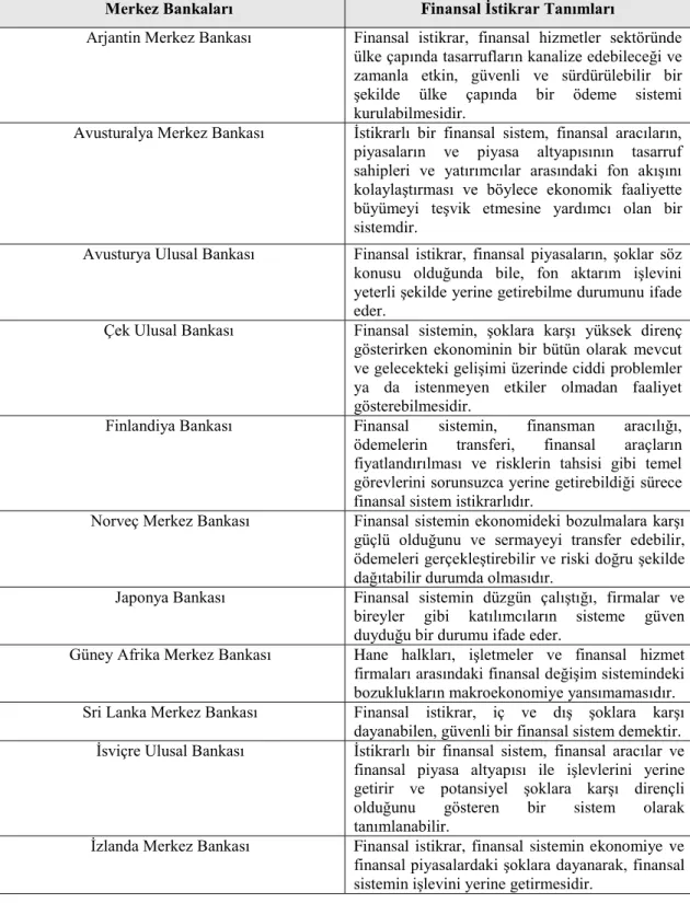 Tablo 2: Merkez Bankalarının Finansal İstikrar Tanımları 