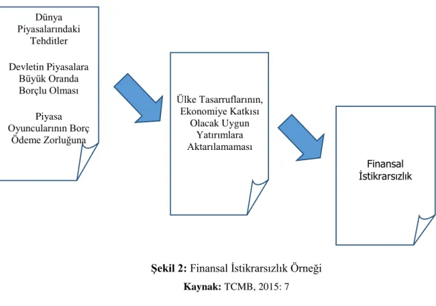 Şekil 2: Finansal İstikrarsızlık Örneği 