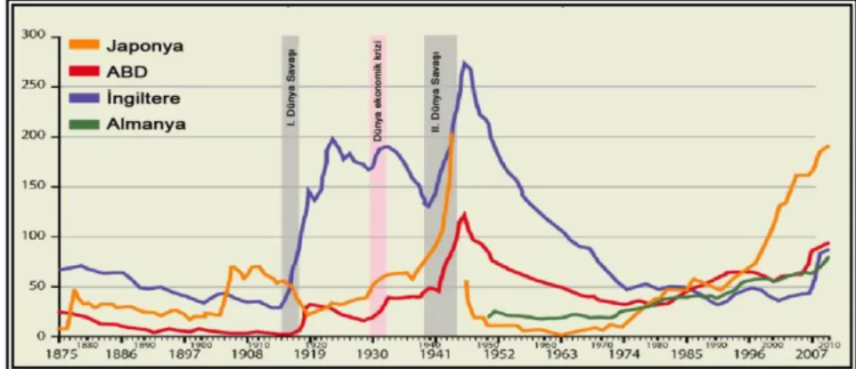 ġekil 7: Devlet Borçlarının GSMH’ye Oranı (1875-2010) 