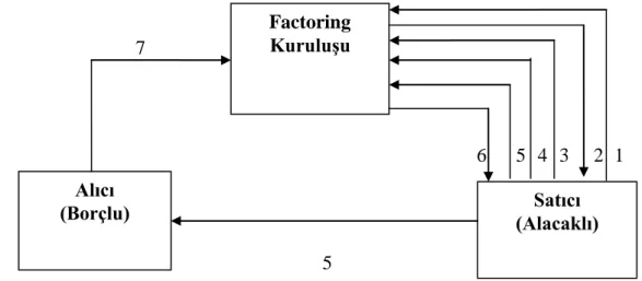 Şekil 3: Yurtiçi Factoringin İşleyişi 
