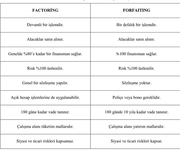 Tablo 5:Factoring ve Forfaiting’in Kıyaslanması 