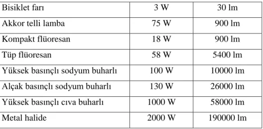 Çizelge 2.1. Kullanılan bazı ışık kaynaklarının ışık akıları. 