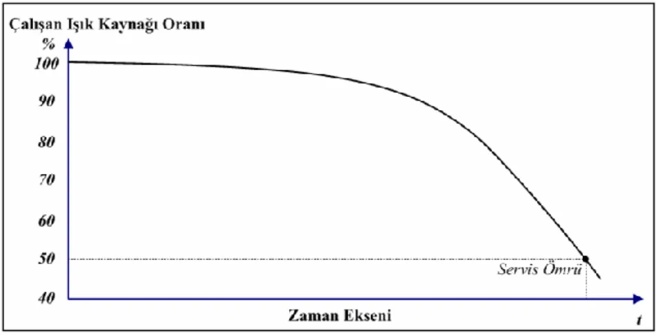 Şekil 2.3. Servis ömrü (Özenç, 2007). 