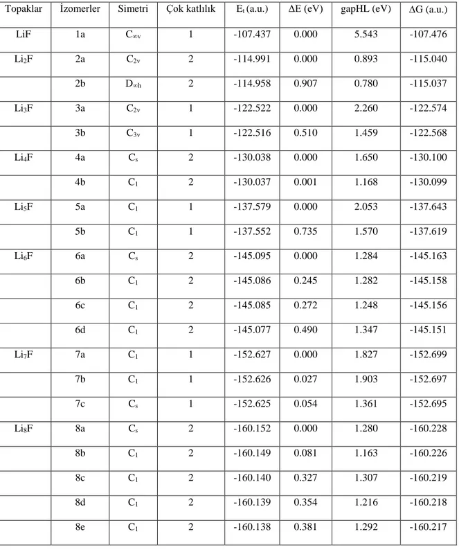 Çizelge 5.1: Lin F (n=1-8) topakları için hesaplanan değerler. 