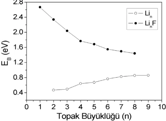 Şekil 5.2: Li n F (n=1- 8) topakları için bağlanma enerjileri (E B ) 