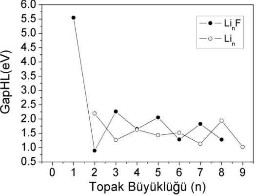 Şekil 5. 5: Lin F (n=1-8) topak larının HOMO-LUMO gapları (gapHL). 