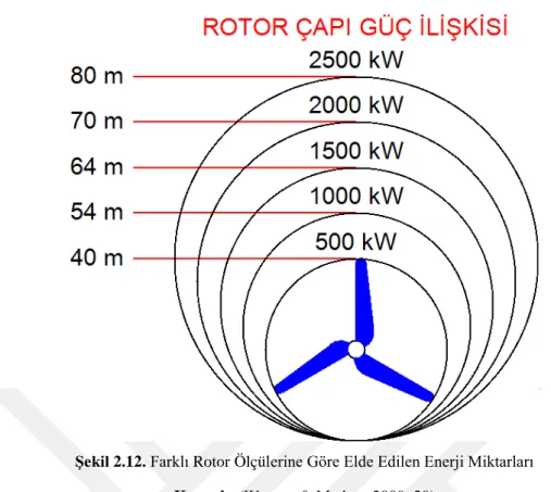 Şekil 2.12. Farklı Rotor Ölçülerine Göre Elde Edilen Enerji Miktarları  Kaynak: (Wagner &amp; Mathur, 2009: 29) 