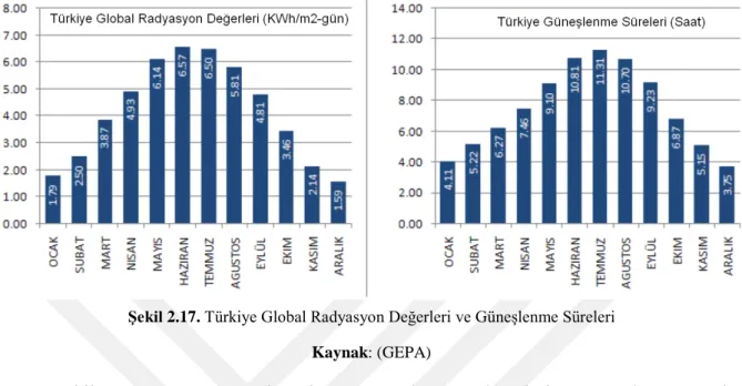 Şekil 2.17. Türkiye Global Radyasyon Değerleri ve Güneşlenme Süreleri  Kaynak: (GEPA)   