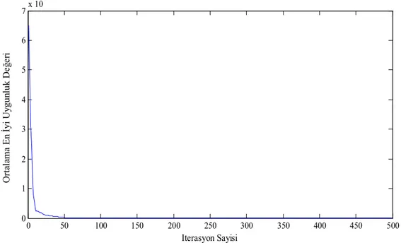 Şekil 4.4.’de verilen grafiğe göre algoritma maksimum iterasyon sonunda en iyi  uygunluk değerini 0,000000129020 olarak bulmuştur