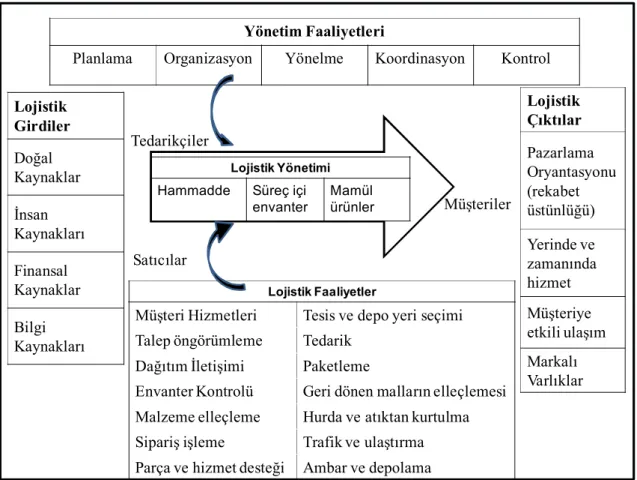 Şekil 1.1:  Lojistik Yönetiminin Bileşenleri 