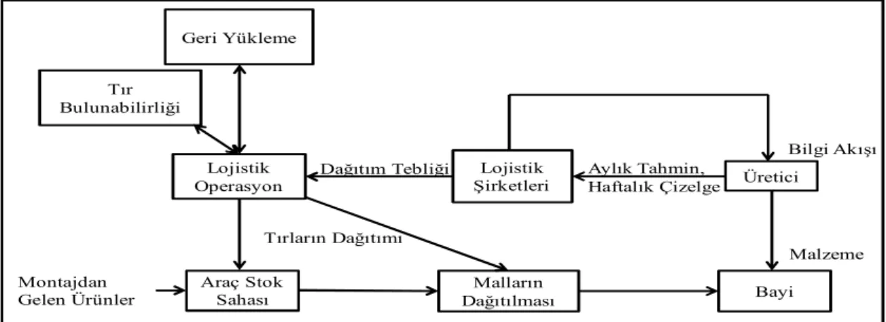 Şekil 1.3: Dağıtım Lojistiği İşlemleri  