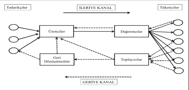 Şekil 1.4: Dağıtım Kanalları 
