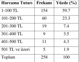 Tablo 3.17: Ankete Katılanların Gölyazı Köyündeki Harcama Tutarlarının Dağılımları  Harcama Tutarı  Frekans  Yüzde (%) 