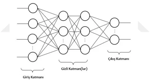 Şekil 2.2. Yapay sinir ağının genel yapısı  