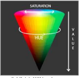 Şekil 4.6. HSV renk uzayı 