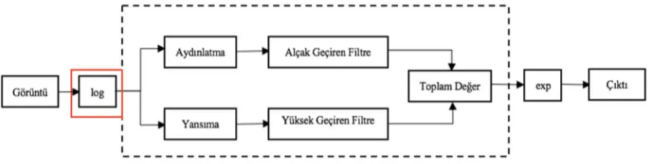 Şekil 4.8. Homomorfik filtrelemenin blok diyagramı 