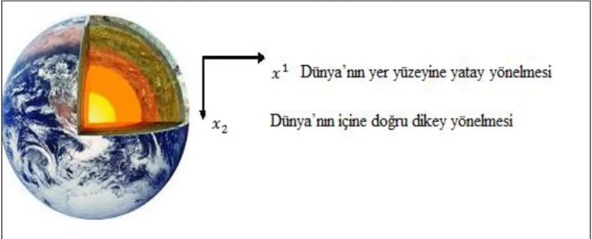 ġekil 4. 2. Darcy akıĢının iki boyutlu yolu   (  )            koordinatları. 