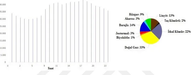Şekil 1.5. Türkiye’de 01 Aralık 2020 tarihine ait elektrik enerjisi üretiminin günlük yük eğrisi  ve kaynaklara göre dağılımı