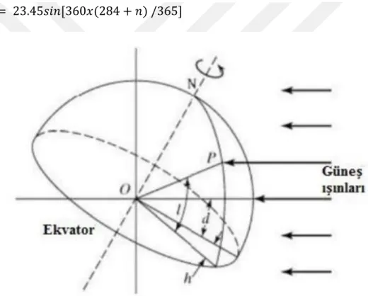Şekil 3.3. Enlem (I), Saat (h), Deklinasyon (d) açıları 