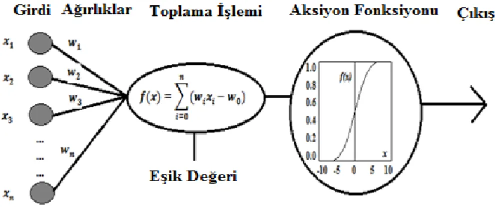 Şekil 4.1. Yapay sinir hücresi.  