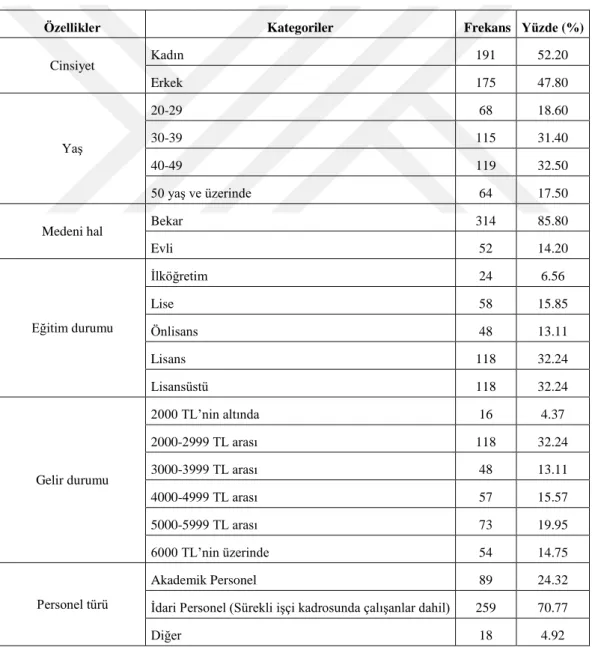 Tablo 1:Demografik değiĢkenlere iliĢkin frekanslar 