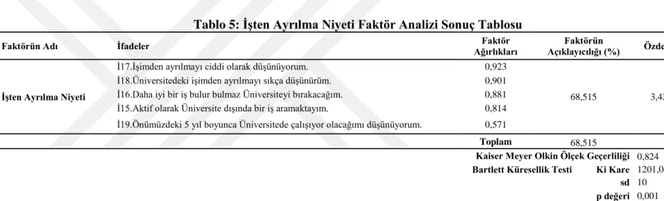 Tablo 5: ĠĢten Ayrılma Niyeti Faktör Analizi Sonuç Tablosu 