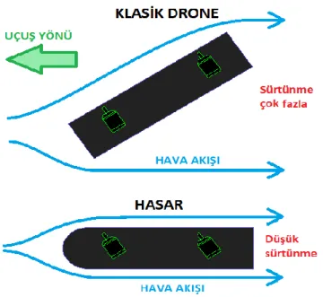 Şekil 3.3. HASAR' ın klasik dronelara göre uçuş karşılaştırması. 