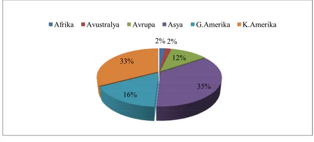 Şekil 2.8. Dünyada üretilen hidroelektrik enerjinin kıtalara göre dağılımı.   Çizelge 2.1.Dünya ülkelerindeki hidroelektrik enerji potansiyel gelişimi