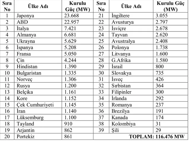 Çizelge 4.1. Hazneli pompalı HES’lerin dünyadaki durumu (Saraç, 2009). 