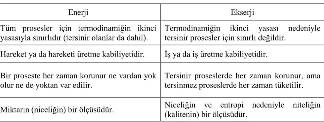 Çizelge 3.1 (devamı). Enerji ve ekserji kavramlarının karşılaştırılması. 