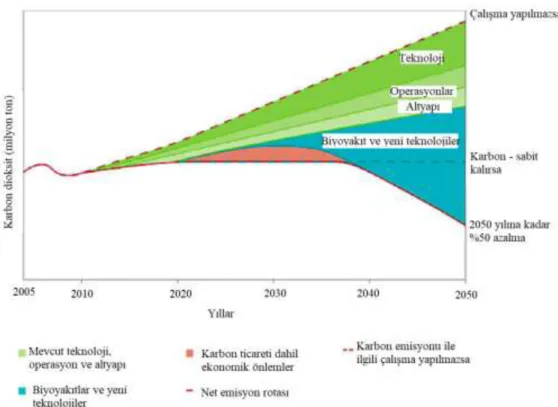 Şekil 1.2. 2005–2050 dönemi için kirletici emisyon eğilimleri (Fusaro, 2016). 