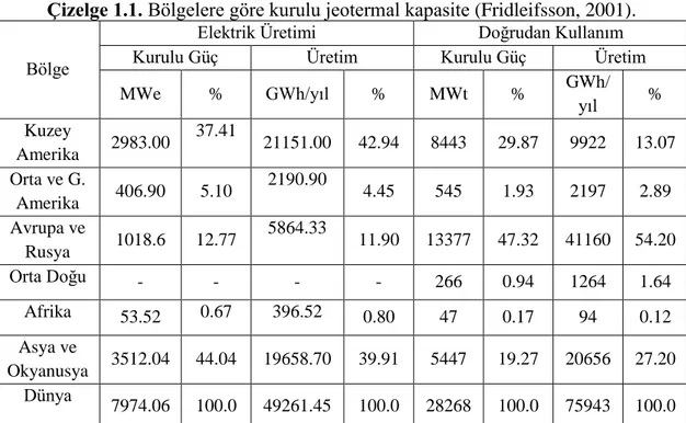 Çizelge 1.1. Bölgelere göre kurulu jeotermal kapasite (Fridleifsson, 2001). 