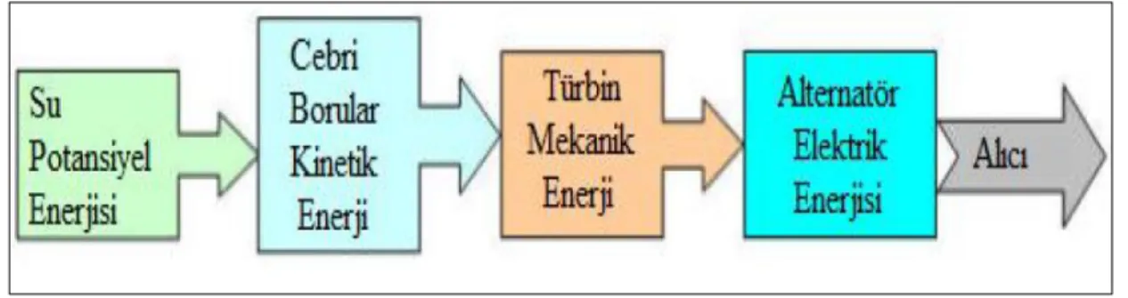 Şekil 2.1. HES enerji dönüşüm aşaması (Bozdemir, 2013). 