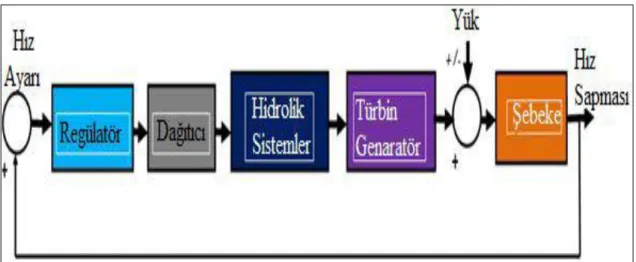 Şekil 2.3. Yapı ve bileşenleri ile HES blok diyagramı (Özbay ve Gençoğlu 2009).  2.1.  Hidroelektiriğin Tarihçesi 