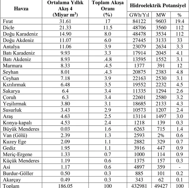 Çizelge  2.4.  Türkiye'de  havzalara  göre  yıllık  akış  ve  brüt  hidroelektrik  potansiyel  (TEİAŞ, 2015)