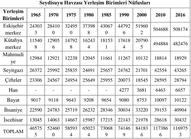 Çizelge 3.1. Seydisuyu havzası yerleşim birimleri nüfusları (TUİK, 2017). 