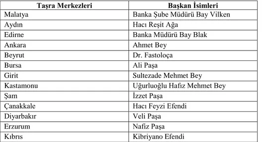 Tablo 1: 1876-1877 Osmanlı-Rus Savaşı’ndan Sonra Osmanlı Ülkesi’nde Açılan Hilâl-