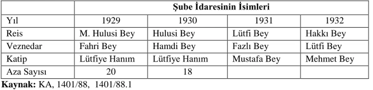 Tablo 5: Osmaneli Nahiyesi Şubesi’nin 1929 ve 1932 Yılları Arasında Şube İdaresinde 